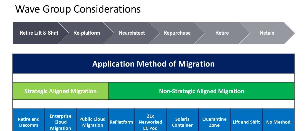 Presentation slide showing migration strategy